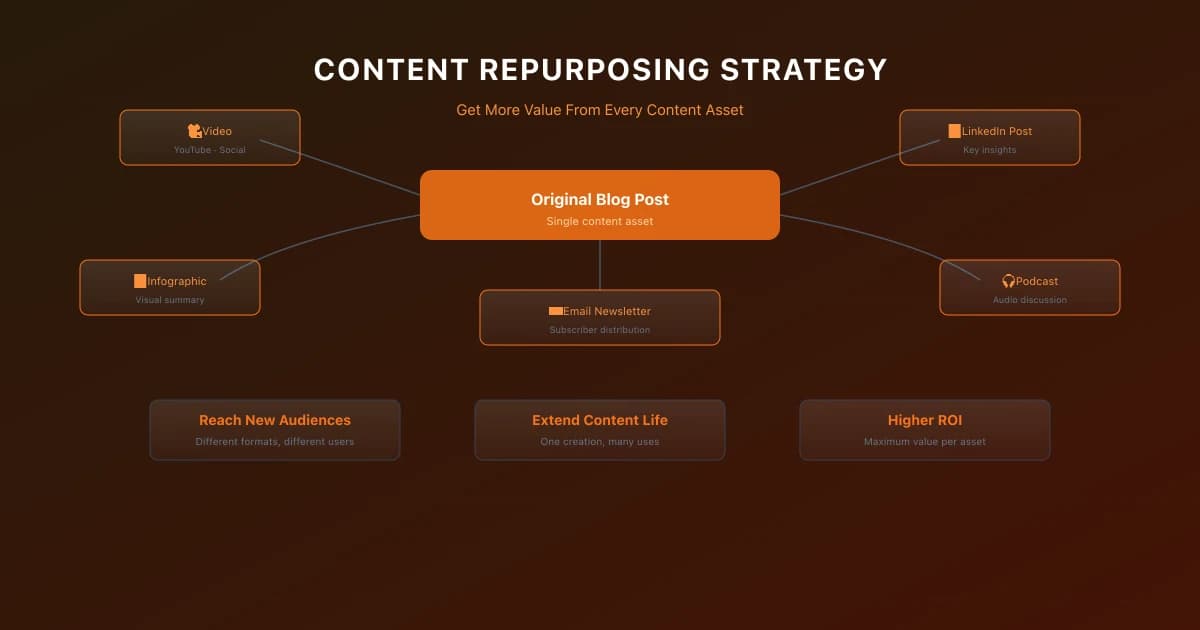 Content Repurposing Strategy: Get More Value From Every Asset