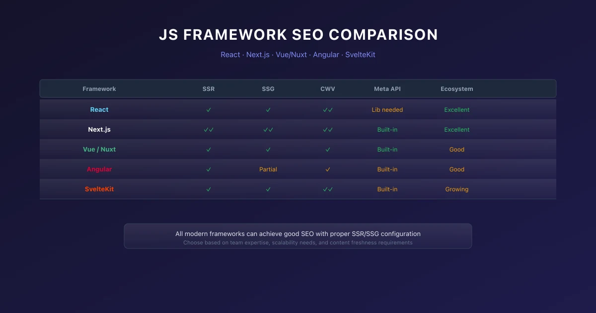 JavaScript Framework SEO Comparison: React, Vue, Angular, Svelte in 2026