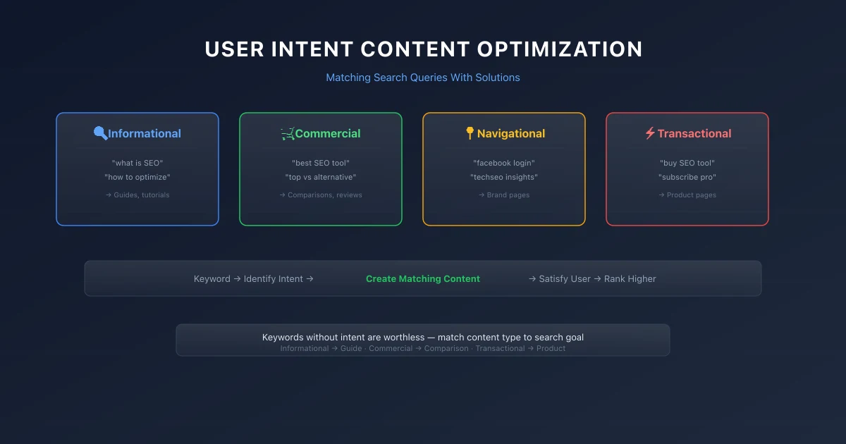 User Intent Content Optimization: Matching Search Queries With Solutions