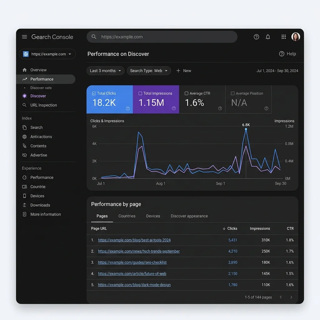 Screenshot Placeholder: Google Search Console Discover Performance report showing click spikes and CTR metrics